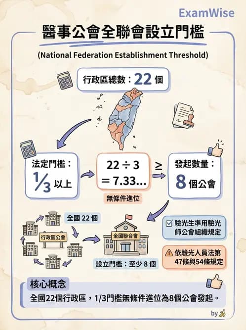 驗光生 - 醫療法規、勞動法規與公會規範 - AI 圖文解析預覽