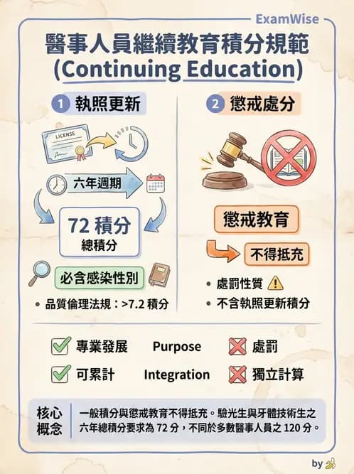 驗光生 - 驗光人員資格、倫理與繼續教育 - AI 圖文解析預覽
