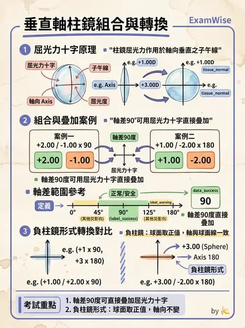 驗光生 - 屈光處方計算、轉換與矯正鏡片光學 - AI 圖文解析預覽