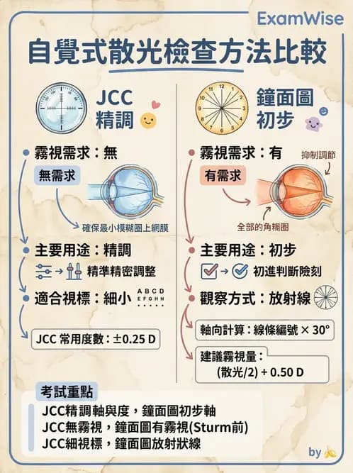 驗光生 - 散光鐘面圖與圖形法檢查 - AI 圖文解析預覽