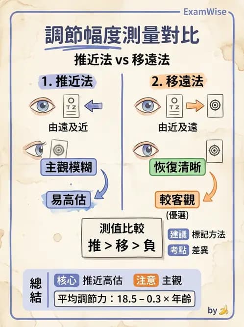 驗光生 - 調節機制與幅度量測原理 - AI 圖文解析預覽