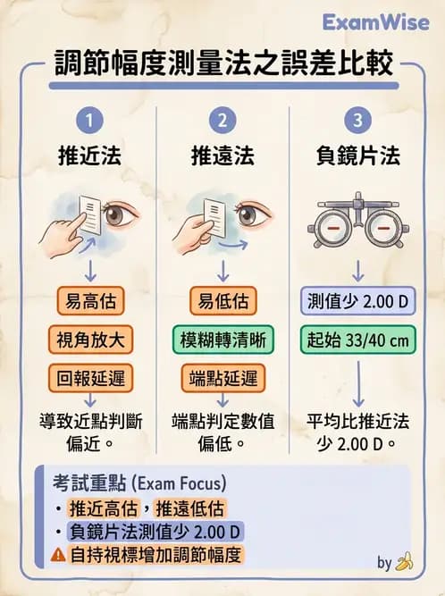 驗光生 - 調節機制與幅度量測原理 - AI 圖文解析預覽