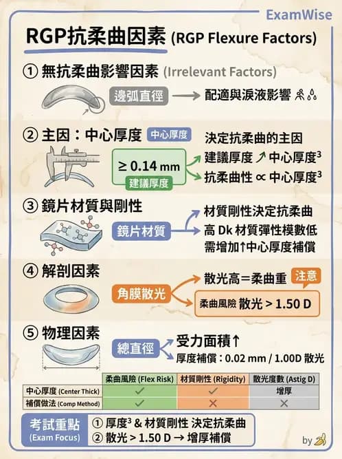 驗光生 - 鏡片設計、結構與臨床選用 - AI 圖文解析預覽