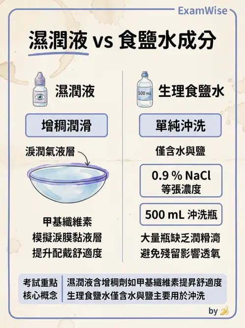 驗光生 - 隱形眼鏡護理液成分與防腐劑 - AI 圖文解析預覽