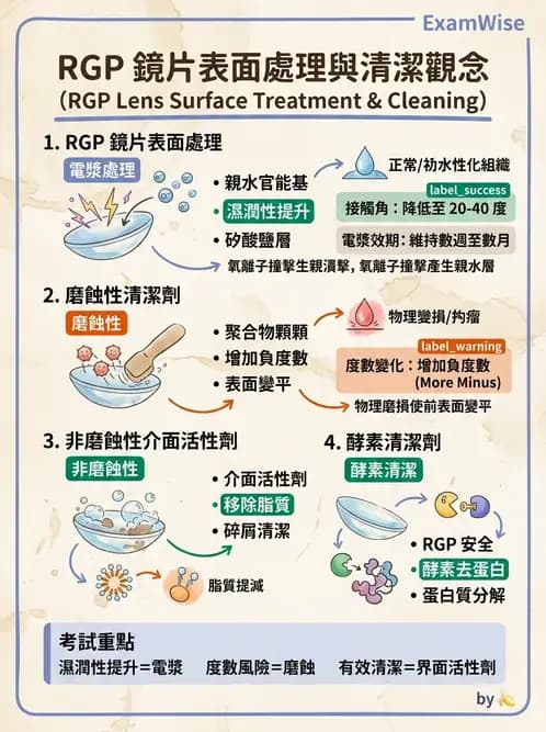 驗光生 - 隱形眼鏡護理操作與患者衛教 - AI 圖文解析預覽