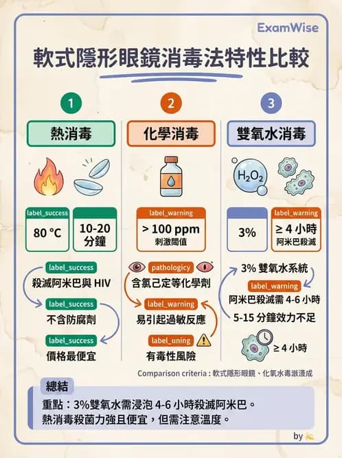 驗光生 - 隱形眼鏡消毒系統與感染控制 - AI 圖文解析預覽