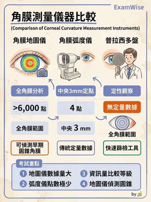 驗光生 - 眼前段檢查與角膜測量 - AI 圖文解析預覽