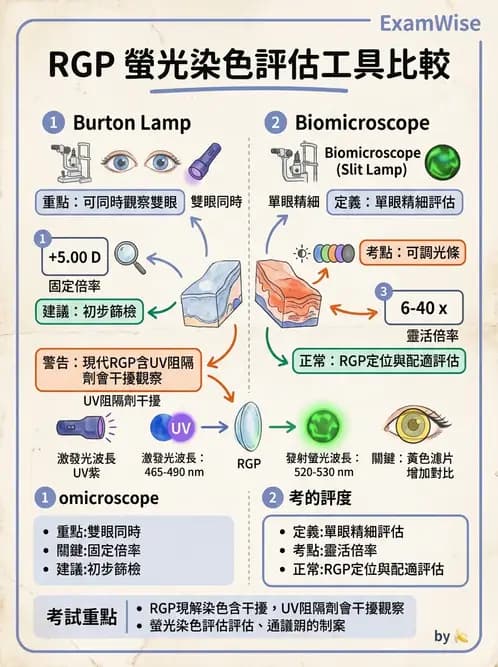 驗光生 - 硬式隱形眼鏡螢光染色評估與特殊臨床適應症 - AI 圖文解析預覽