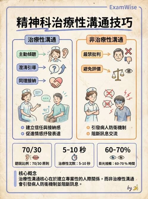 護理師 - 憂鬱症與自殺防治 - AI 圖文解析預覽