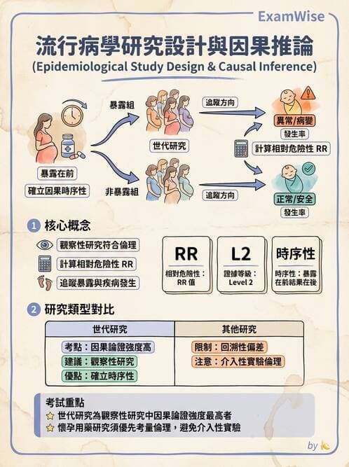 護理師 - 流行病學研究方法 - AI 圖文解析預覽