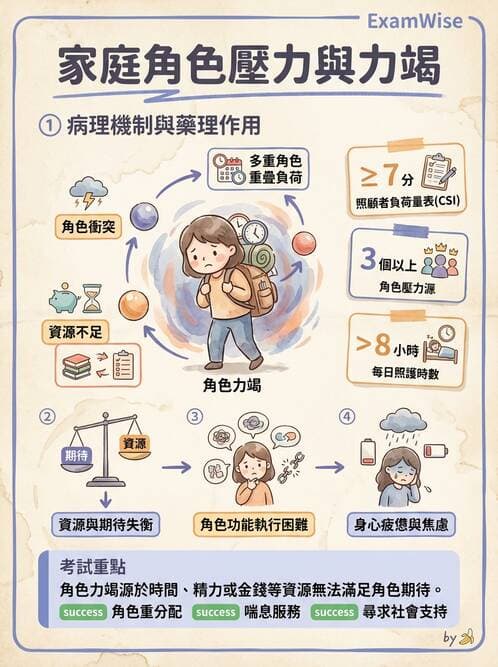 護理師 - 家庭護理 - AI 圖文解析預覽