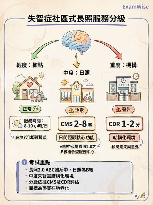 護理師 - 長照政策與服務體系 - AI 圖文解析預覽