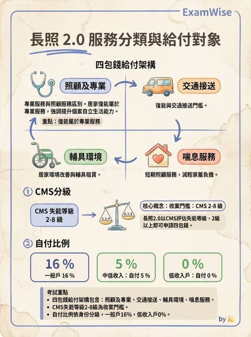 護理師 - 長照政策與服務體系 - AI 圖文解析預覽
