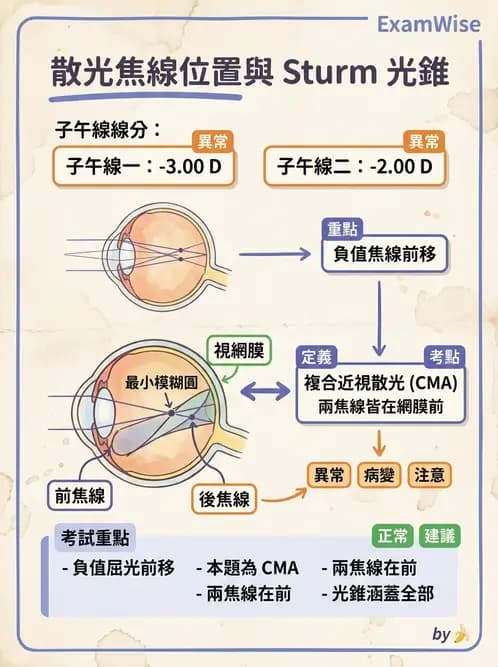 驗光生 - 焦線、Sturm間隔、等效球鏡度與檢影計算 - AI 圖文解析預覽