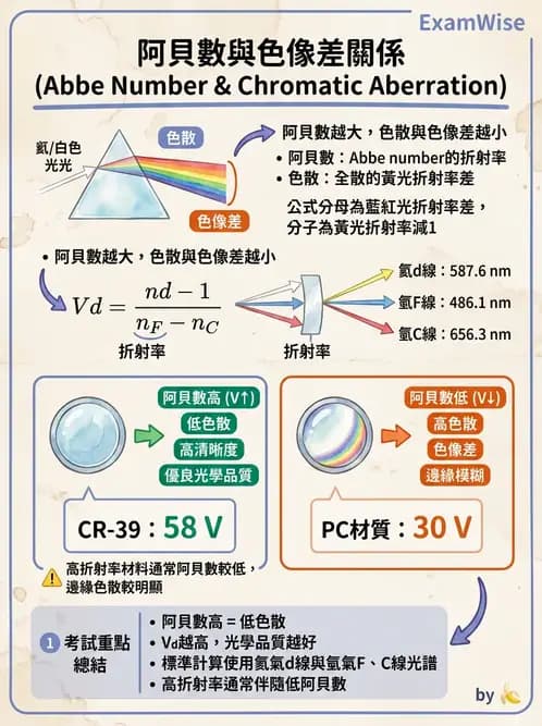 驗光生 - 偏振光、色散與色像差 - AI 圖文解析預覽