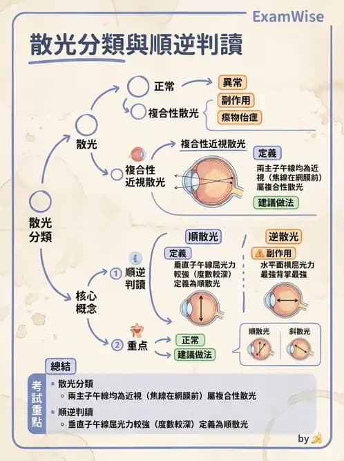 驗光生 - 焦線、Sturm間隔、等效球鏡度與檢影計算 - AI 圖文解析預覽