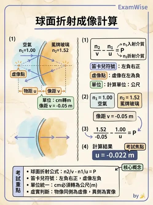 驗光生 - 球面折射介面與薄透鏡屈光力計算 - AI 圖文解析預覽
