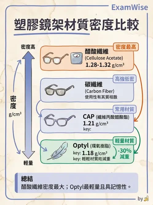 驗光生 - 鏡架材料、規格測量與特殊用途眼鏡 - AI 圖文解析預覽