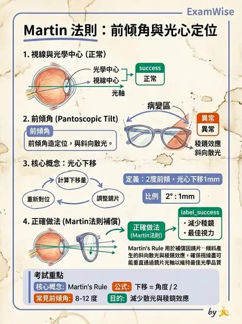 驗光生 - 驗度儀使用、PD量測與鏡框配製參數 - AI 圖文解析預覽