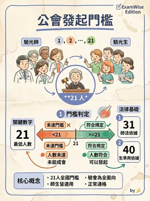 驗光生 - 醫療法規、勞動法規與公會規範 - AI 圖文解析預覽