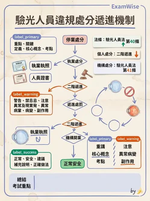 驗光生 - 執業登記、業務規範與違規罰則 - AI 圖文解析預覽