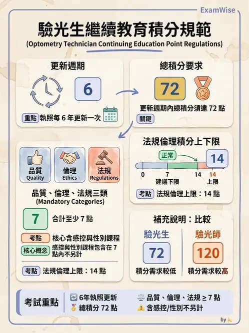 驗光生 - 驗光人員資格、倫理與繼續教育 - AI 圖文解析預覽