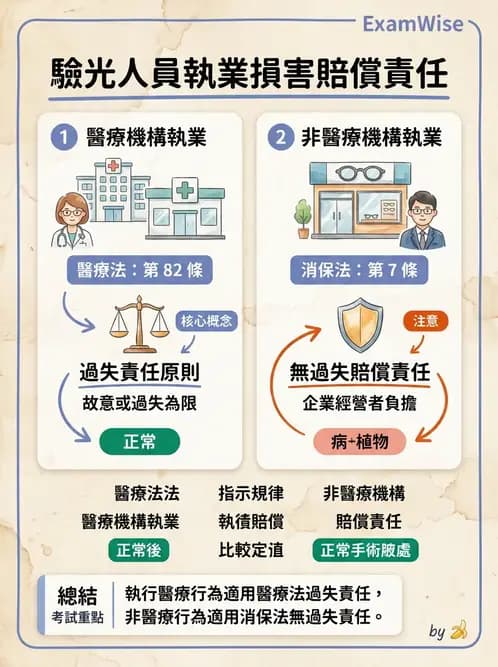 驗光生 - 醫療法規、勞動法規與公會規範 - AI 圖文解析預覽