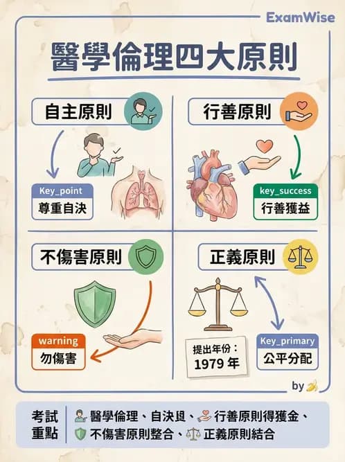 驗光生 - 驗光人員資格、倫理與繼續教育 - AI 圖文解析預覽