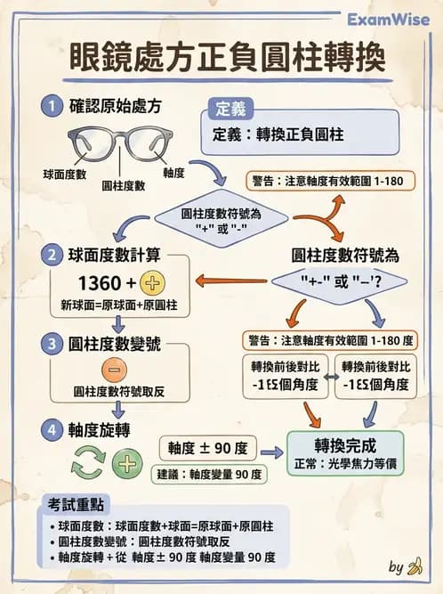 驗光生 - 屈光處方計算、轉換與矯正鏡片光學 - AI 圖文解析預覽
