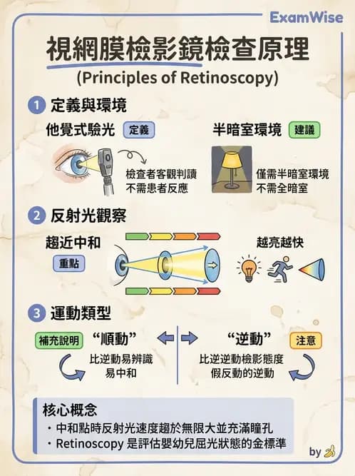 驗光生 - 視網膜檢影鏡操作原理、判讀與特殊檢查 - AI 圖文解析預覽