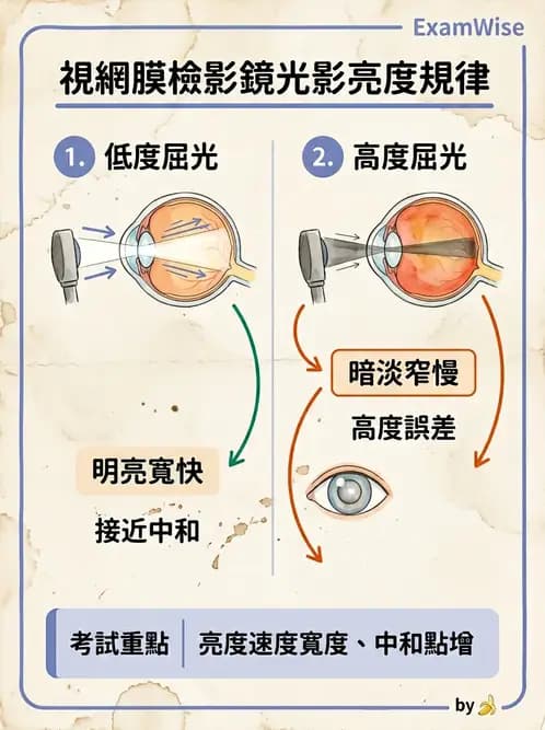 驗光生 - 視網膜檢影鏡操作原理、判讀與特殊檢查 - AI 圖文解析預覽