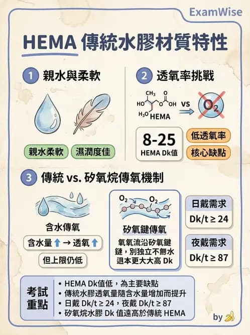 驗光生 - 軟式鏡片單體材料特性與含水量 - AI 圖文解析預覽