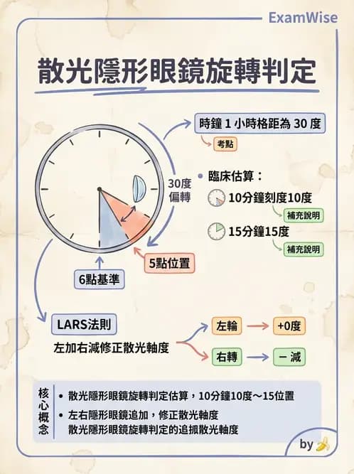 驗光生 - 散光分析、鏡型選擇與軟式散光驗配 - AI 圖文解析預覽