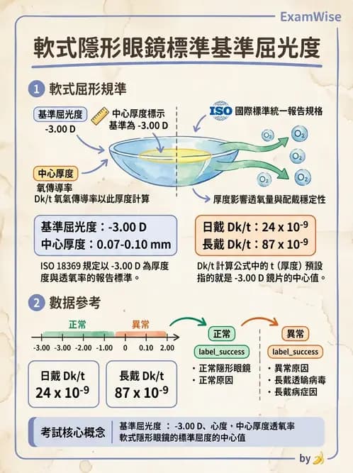 驗光生 - 鏡片設計、結構與臨床選用 - AI 圖文解析預覽