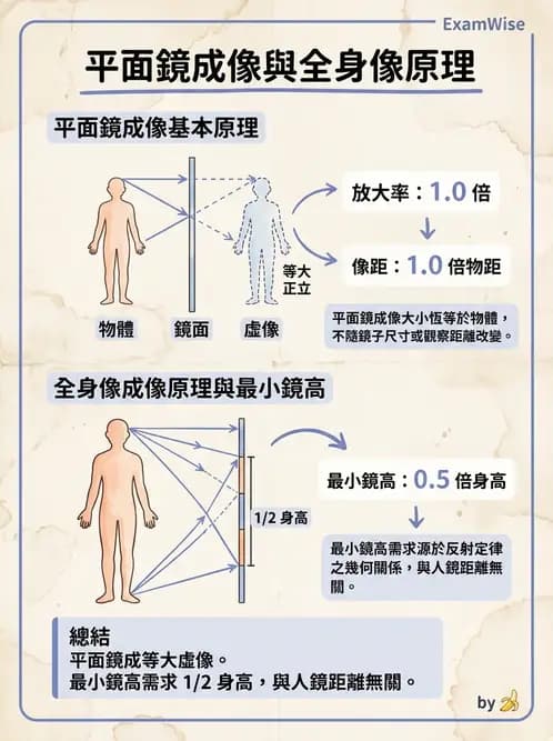 驗光生 - 光的折射定律、全反射與散射現象 - AI 圖文解析預覽