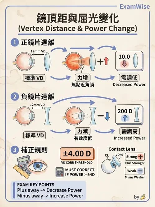 驗光生 - 眼鏡放大率與鏡片光學計算 - AI 圖文解析預覽