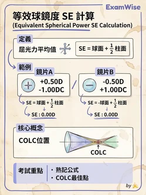 驗光生 - 焦線、Sturm間隔、等效球鏡度與檢影計算 - AI 圖文解析預覽