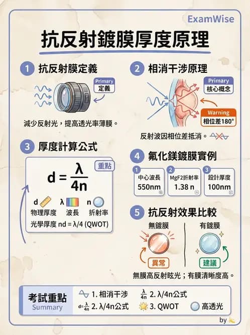 驗光生 - 鏡片鍍膜與光學處理 - AI 圖文解析預覽