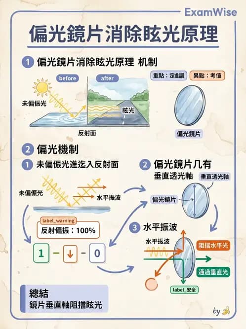 驗光生 - 偏振光、色散與色像差 - AI 圖文解析預覽