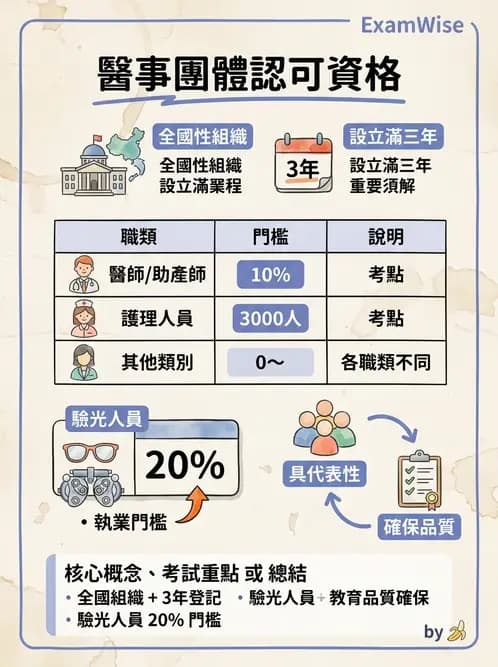 驗光生 - 驗光人員資格、倫理與繼續教育 - AI 圖文解析預覽