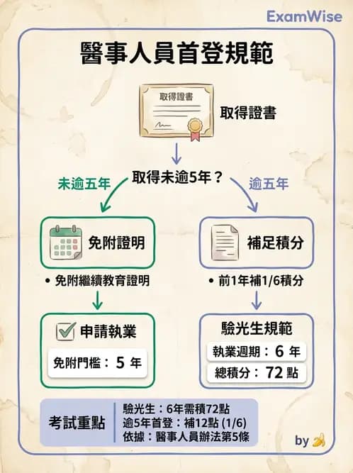 驗光生 - 驗光人員資格、倫理與繼續教育 - AI 圖文解析預覽