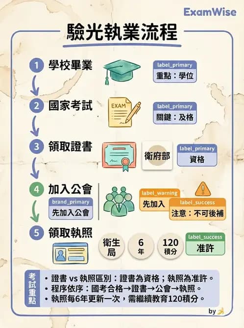 驗光生 - 驗光人員資格、倫理與繼續教育 - AI 圖文解析預覽