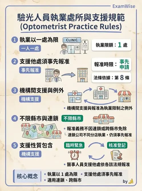 驗光生 - 執業登記、業務規範與違規罰則 - AI 圖文解析預覽