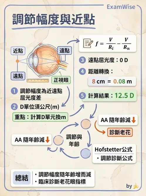 驗光生 - 調節幅度計算與近遠點關係 - AI 圖文解析預覽