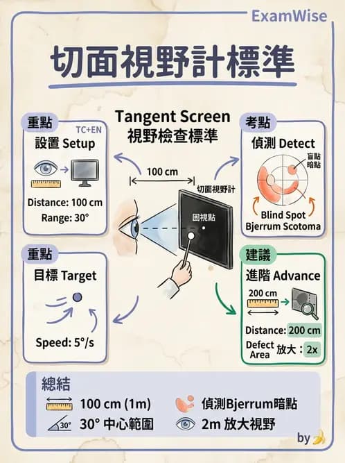 驗光生 - 針孔視力、色覺與視野篩檢 - AI 圖文解析預覽