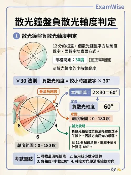 驗光生 - 散光鐘面圖與圖形法檢查 - AI 圖文解析預覽