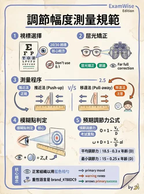 驗光生 - 調節機制與幅度量測原理 - AI 圖文解析預覽