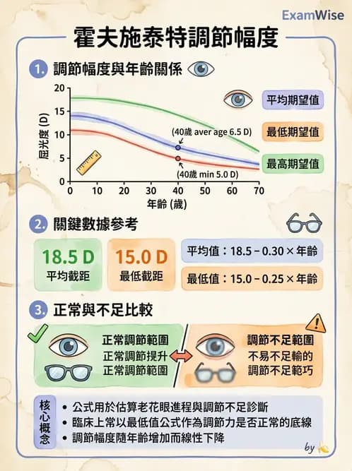 驗光生 - 調節機制與幅度量測原理 - AI 圖文解析預覽