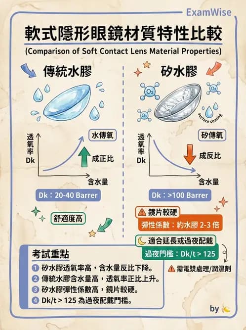 驗光生 - 軟式鏡片單體材料特性與含水量 - AI 圖文解析預覽