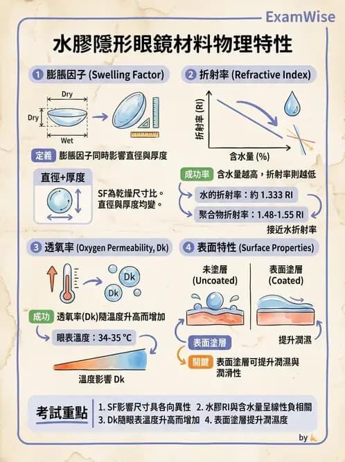 驗光生 - 鏡片材質特性與透氧性 - AI 圖文解析預覽